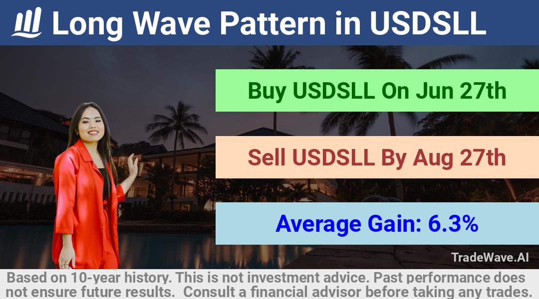 trade seasonals is a Seasonal Analytics Environment that helps inestors and traders find and analyze patterns based on time of the year. this is done by testing a date range for a financial instrument. Algoirthm also finds the top 10 opportunities daily. tradewave.ai