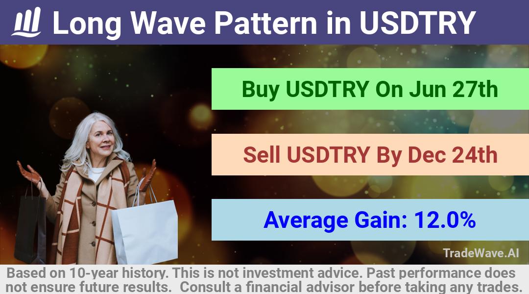 trade seasonals is a Seasonal Analytics Environment that helps inestors and traders find and analyze patterns based on time of the year. this is done by testing a date range for a financial instrument. Algoirthm also finds the top 10 opportunities daily. tradewave.ai