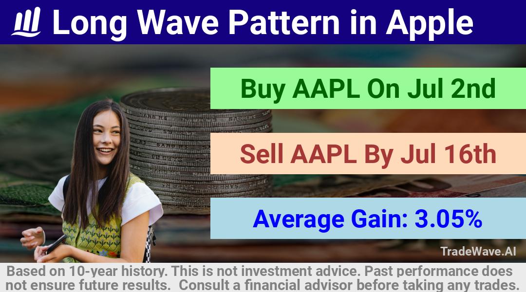 trade seasonals is a Seasonal Analytics Environment that helps inestors and traders find and analyze patterns based on time of the year. this is done by testing a date range for a financial instrument. Algoirthm also finds the top 10 opportunities daily. tradewave.ai