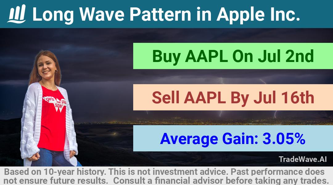 trade seasonals is a Seasonal Analytics Environment that helps inestors and traders find and analyze patterns based on time of the year. this is done by testing a date range for a financial instrument. Algoirthm also finds the top 10 opportunities daily. tradewave.ai