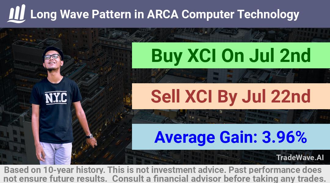 trade seasonals is a Seasonal Analytics Environment that helps inestors and traders find and analyze patterns based on time of the year. this is done by testing a date range for a financial instrument. Algoirthm also finds the top 10 opportunities daily. tradewave.ai