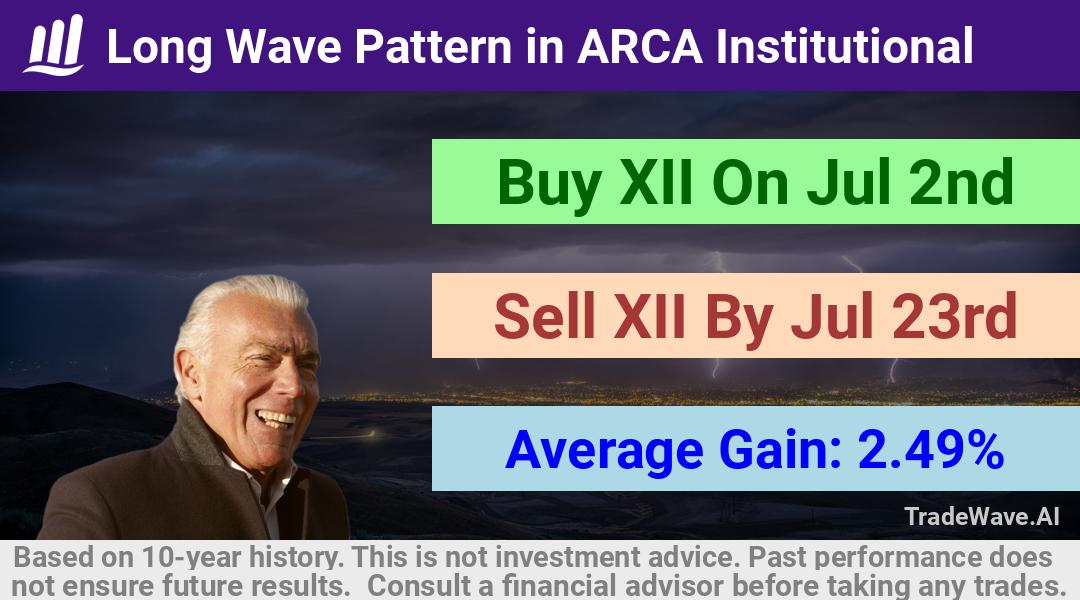 trade seasonals is a Seasonal Analytics Environment that helps inestors and traders find and analyze patterns based on time of the year. this is done by testing a date range for a financial instrument. Algoirthm also finds the top 10 opportunities daily. tradewave.ai