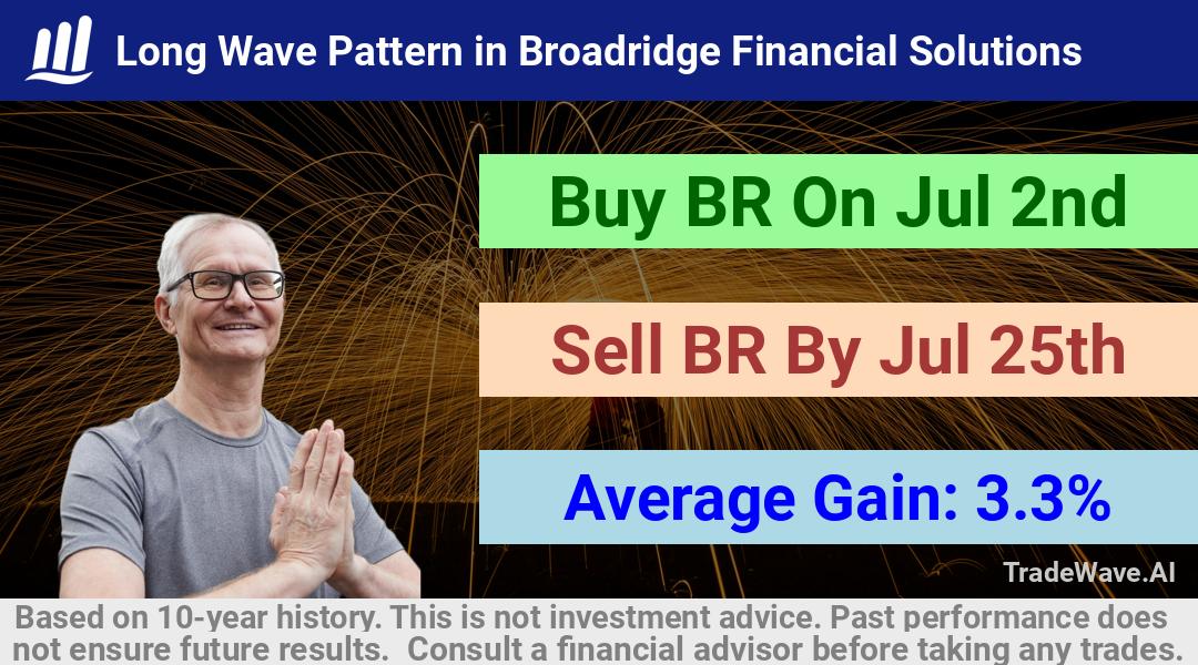 trade seasonals is a Seasonal Analytics Environment that helps inestors and traders find and analyze patterns based on time of the year. this is done by testing a date range for a financial instrument. Algoirthm also finds the top 10 opportunities daily. tradewave.ai