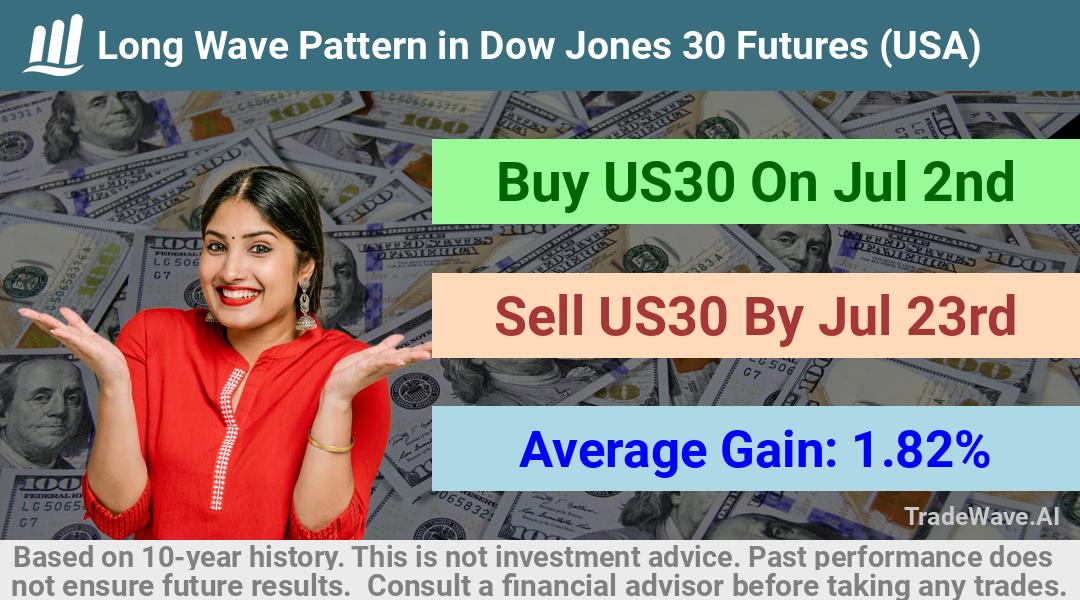 trade seasonals is a Seasonal Analytics Environment that helps inestors and traders find and analyze patterns based on time of the year. this is done by testing a date range for a financial instrument. Algoirthm also finds the top 10 opportunities daily. tradewave.ai