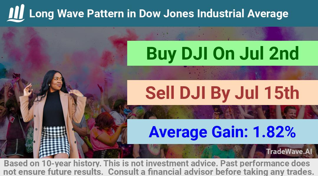 trade seasonals is a Seasonal Analytics Environment that helps inestors and traders find and analyze patterns based on time of the year. this is done by testing a date range for a financial instrument. Algoirthm also finds the top 10 opportunities daily. tradewave.ai