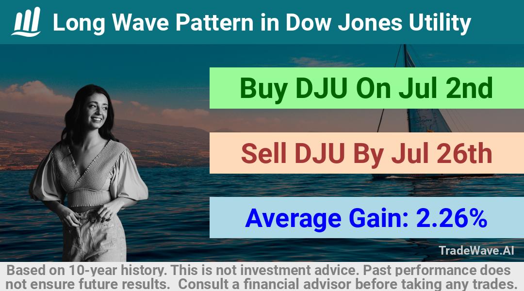 trade seasonals is a Seasonal Analytics Environment that helps inestors and traders find and analyze patterns based on time of the year. this is done by testing a date range for a financial instrument. Algoirthm also finds the top 10 opportunities daily. tradewave.ai