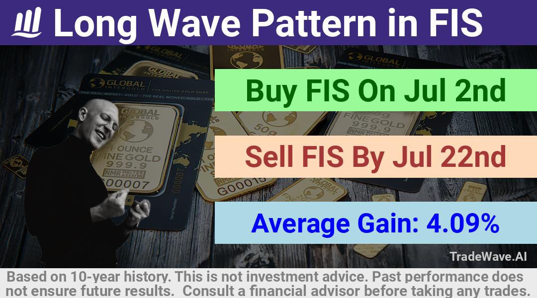 trade seasonals is a Seasonal Analytics Environment that helps inestors and traders find and analyze patterns based on time of the year. this is done by testing a date range for a financial instrument. Algoirthm also finds the top 10 opportunities daily. tradewave.ai