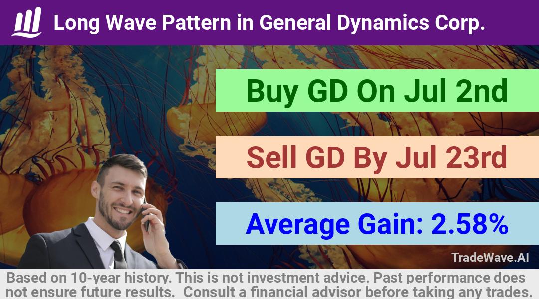 trade seasonals is a Seasonal Analytics Environment that helps inestors and traders find and analyze patterns based on time of the year. this is done by testing a date range for a financial instrument. Algoirthm also finds the top 10 opportunities daily. tradewave.ai