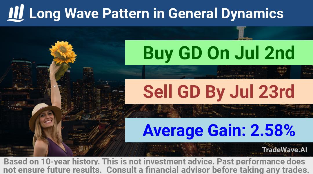 trade seasonals is a Seasonal Analytics Environment that helps inestors and traders find and analyze patterns based on time of the year. this is done by testing a date range for a financial instrument. Algoirthm also finds the top 10 opportunities daily. tradewave.ai