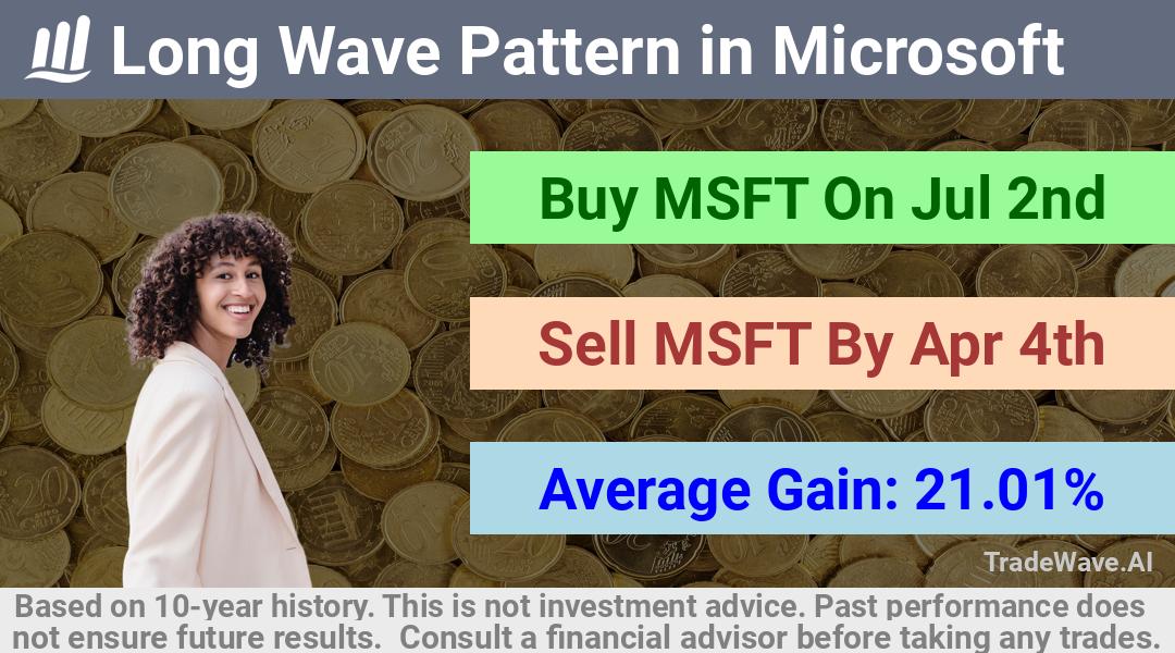 trade seasonals is a Seasonal Analytics Environment that helps inestors and traders find and analyze patterns based on time of the year. this is done by testing a date range for a financial instrument. Algoirthm also finds the top 10 opportunities daily. tradewave.ai