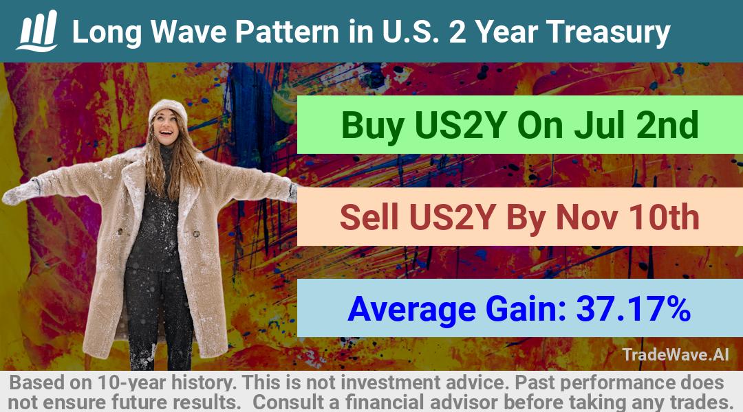 trade seasonals is a Seasonal Analytics Environment that helps inestors and traders find and analyze patterns based on time of the year. this is done by testing a date range for a financial instrument. Algoirthm also finds the top 10 opportunities daily. tradewave.ai