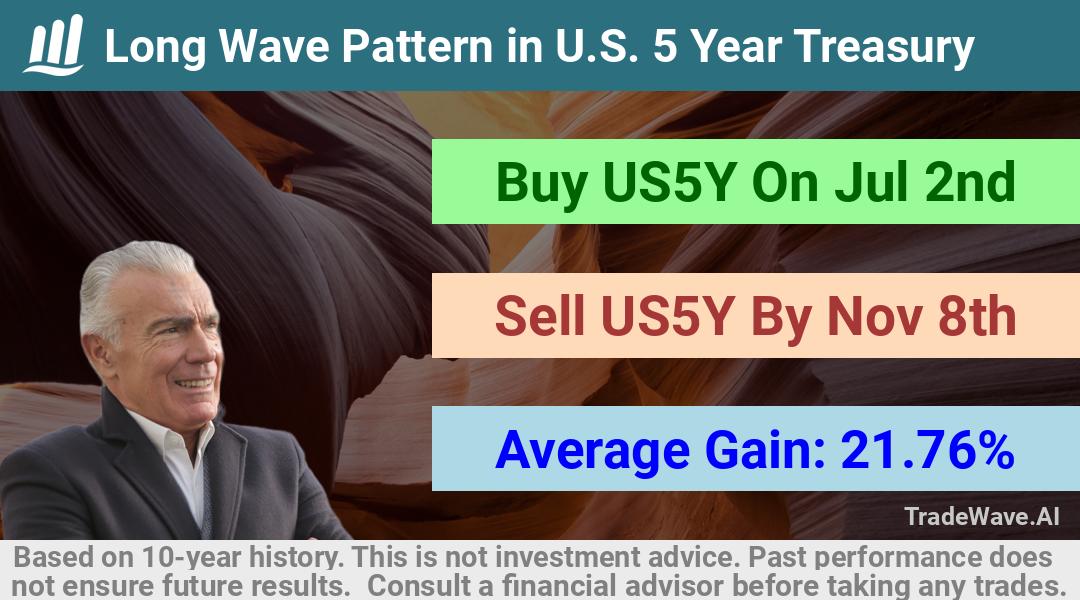 trade seasonals is a Seasonal Analytics Environment that helps inestors and traders find and analyze patterns based on time of the year. this is done by testing a date range for a financial instrument. Algoirthm also finds the top 10 opportunities daily. tradewave.ai