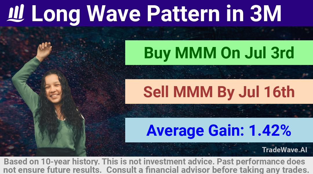 trade seasonals is a Seasonal Analytics Environment that helps inestors and traders find and analyze patterns based on time of the year. this is done by testing a date range for a financial instrument. Algoirthm also finds the top 10 opportunities daily. tradewave.ai