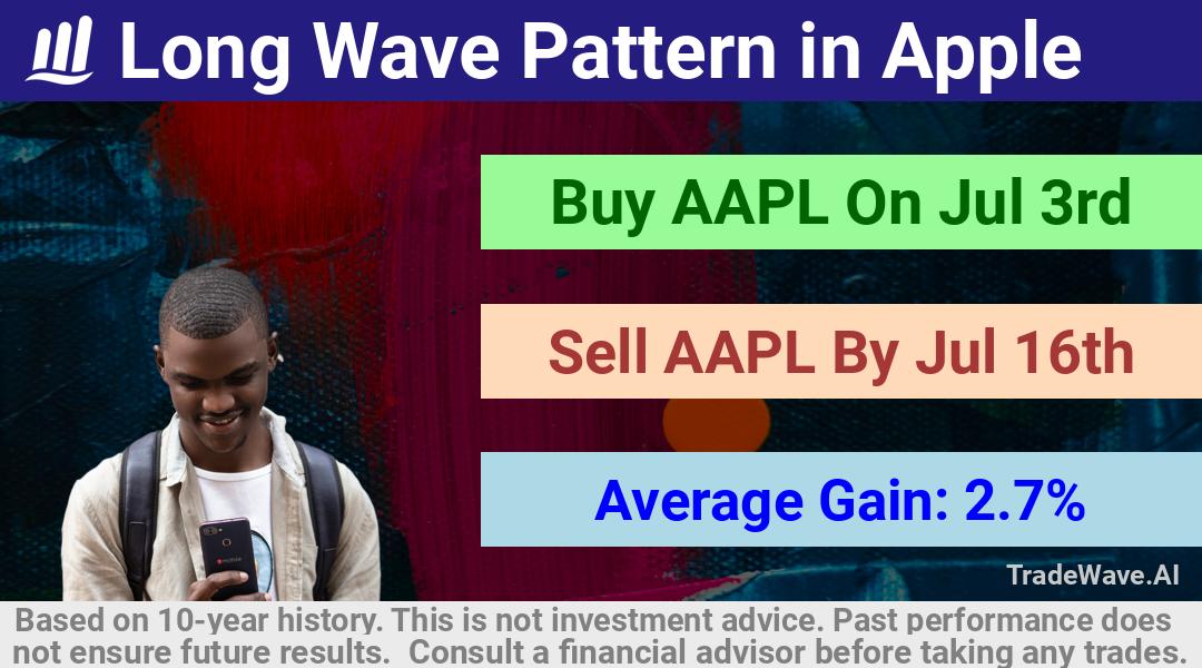 trade seasonals is a Seasonal Analytics Environment that helps inestors and traders find and analyze patterns based on time of the year. this is done by testing a date range for a financial instrument. Algoirthm also finds the top 10 opportunities daily. tradewave.ai