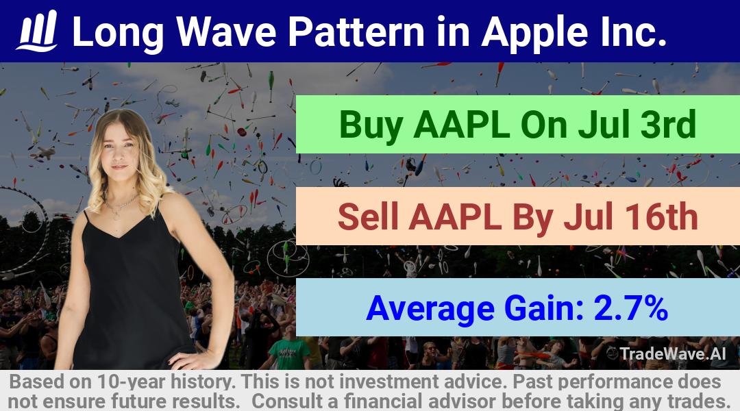 trade seasonals is a Seasonal Analytics Environment that helps inestors and traders find and analyze patterns based on time of the year. this is done by testing a date range for a financial instrument. Algoirthm also finds the top 10 opportunities daily. tradewave.ai