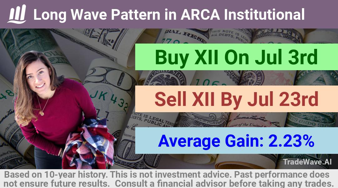 trade seasonals is a Seasonal Analytics Environment that helps inestors and traders find and analyze patterns based on time of the year. this is done by testing a date range for a financial instrument. Algoirthm also finds the top 10 opportunities daily. tradewave.ai