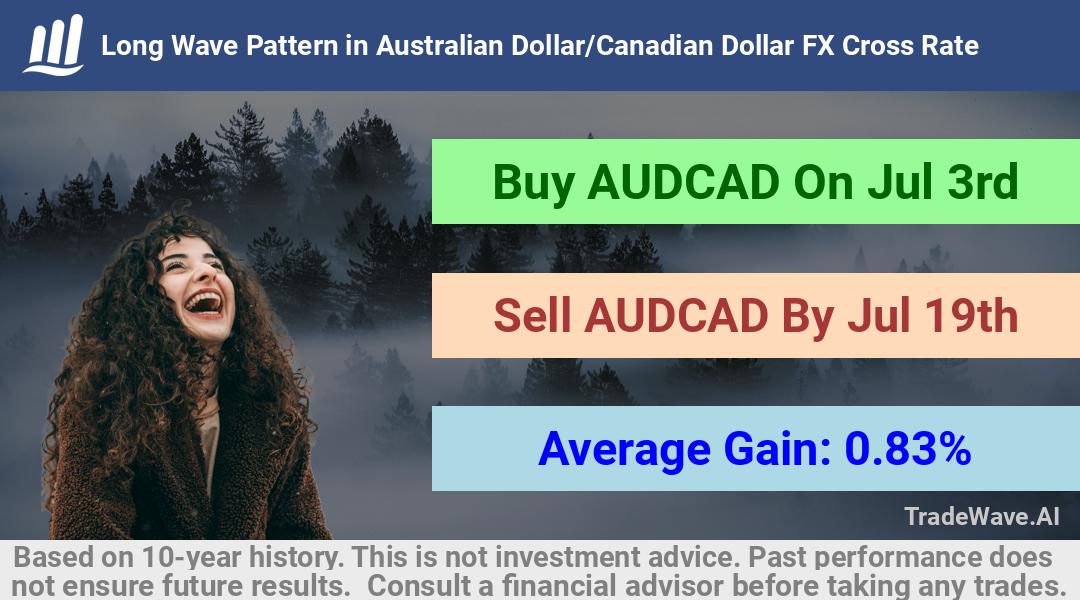 trade seasonals is a Seasonal Analytics Environment that helps inestors and traders find and analyze patterns based on time of the year. this is done by testing a date range for a financial instrument. Algoirthm also finds the top 10 opportunities daily. tradewave.ai