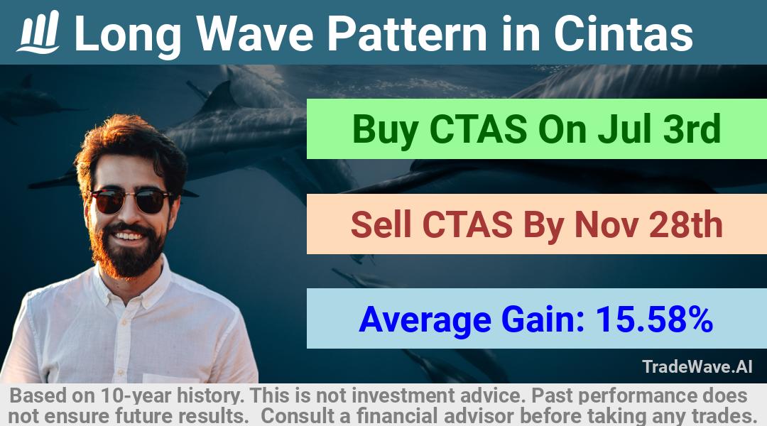 trade seasonals is a Seasonal Analytics Environment that helps inestors and traders find and analyze patterns based on time of the year. this is done by testing a date range for a financial instrument. Algoirthm also finds the top 10 opportunities daily. tradewave.ai