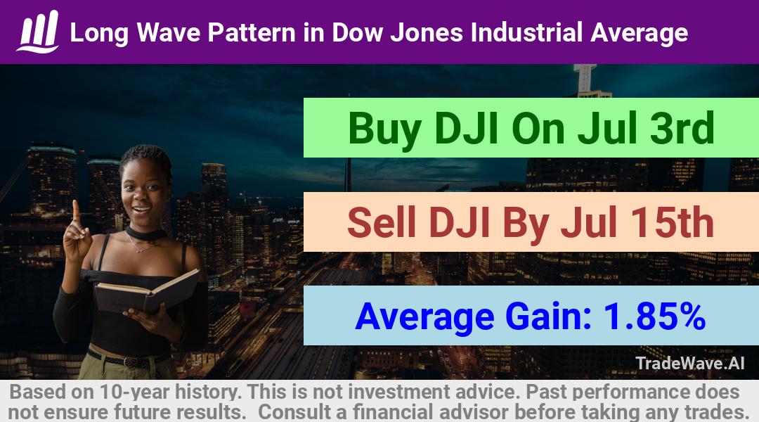 trade seasonals is a Seasonal Analytics Environment that helps inestors and traders find and analyze patterns based on time of the year. this is done by testing a date range for a financial instrument. Algoirthm also finds the top 10 opportunities daily. tradewave.ai