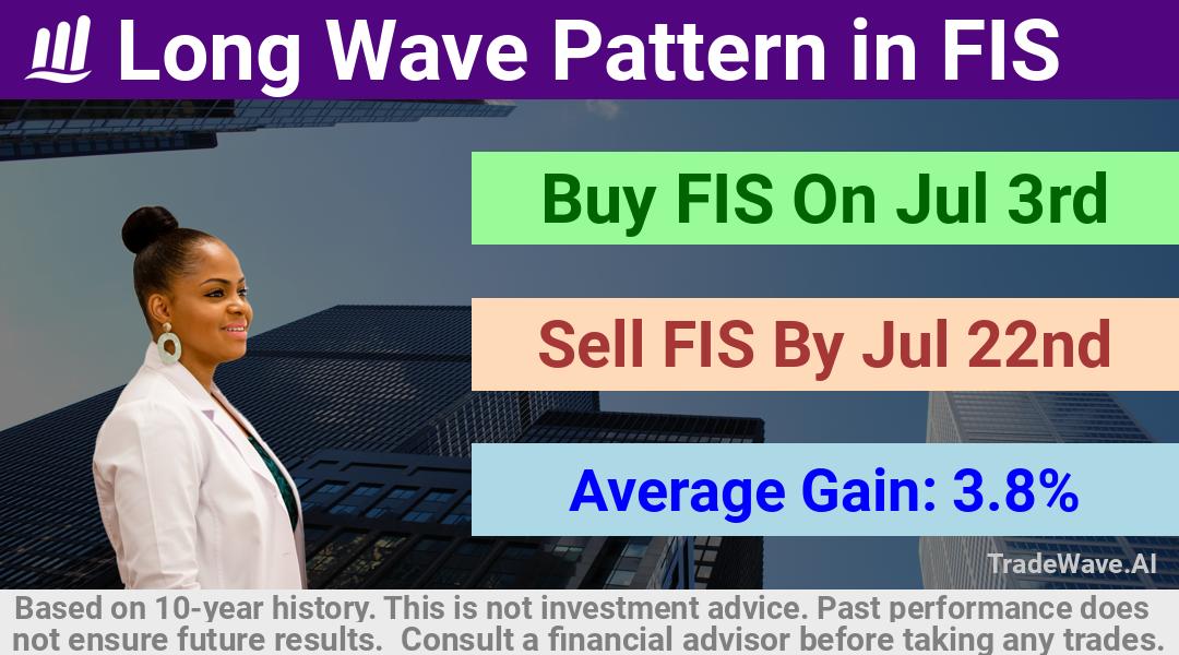 trade seasonals is a Seasonal Analytics Environment that helps inestors and traders find and analyze patterns based on time of the year. this is done by testing a date range for a financial instrument. Algoirthm also finds the top 10 opportunities daily. tradewave.ai