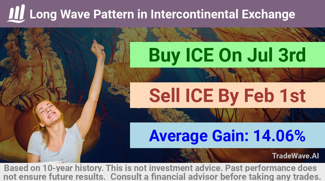 trade seasonals is a Seasonal Analytics Environment that helps inestors and traders find and analyze patterns based on time of the year. this is done by testing a date range for a financial instrument. Algoirthm also finds the top 10 opportunities daily. tradewave.ai