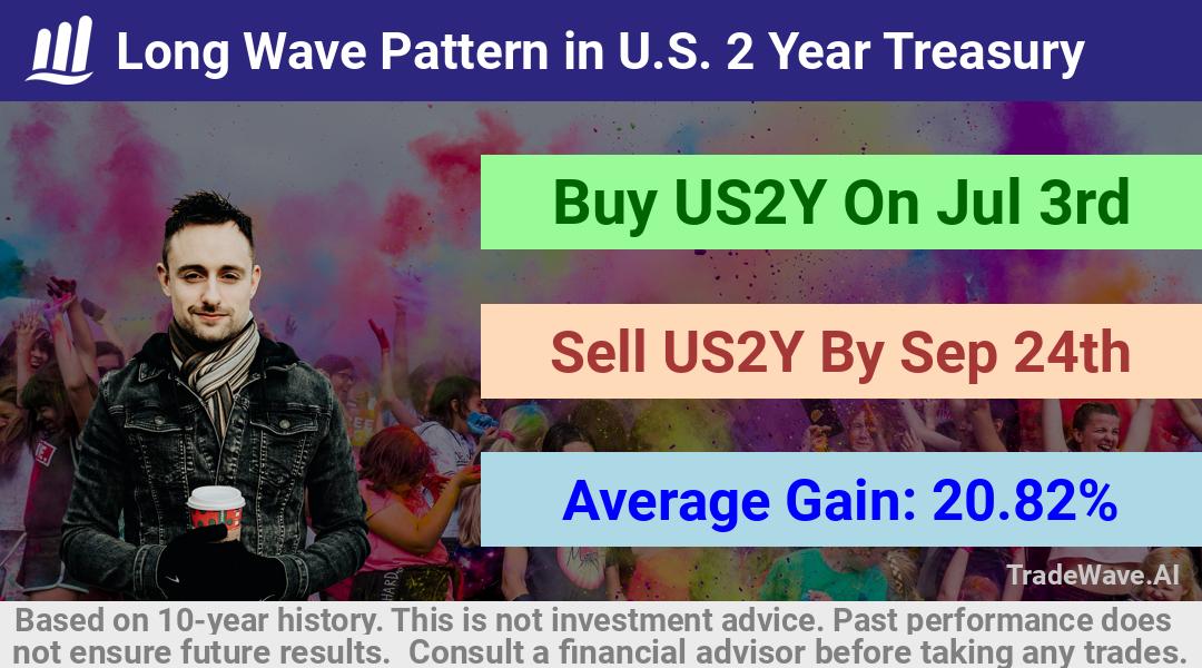 trade seasonals is a Seasonal Analytics Environment that helps inestors and traders find and analyze patterns based on time of the year. this is done by testing a date range for a financial instrument. Algoirthm also finds the top 10 opportunities daily. tradewave.ai