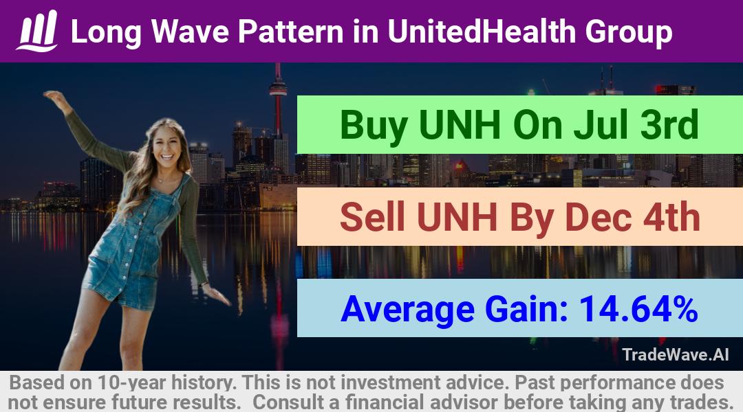 trade seasonals is a Seasonal Analytics Environment that helps inestors and traders find and analyze patterns based on time of the year. this is done by testing a date range for a financial instrument. Algoirthm also finds the top 10 opportunities daily. tradewave.ai