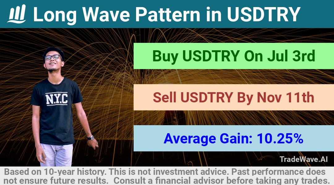 trade seasonals is a Seasonal Analytics Environment that helps inestors and traders find and analyze patterns based on time of the year. this is done by testing a date range for a financial instrument. Algoirthm also finds the top 10 opportunities daily. tradewave.ai