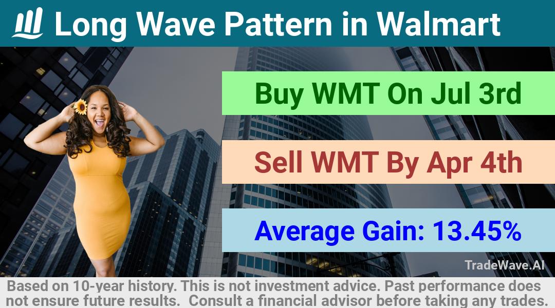 trade seasonals is a Seasonal Analytics Environment that helps inestors and traders find and analyze patterns based on time of the year. this is done by testing a date range for a financial instrument. Algoirthm also finds the top 10 opportunities daily. tradewave.ai