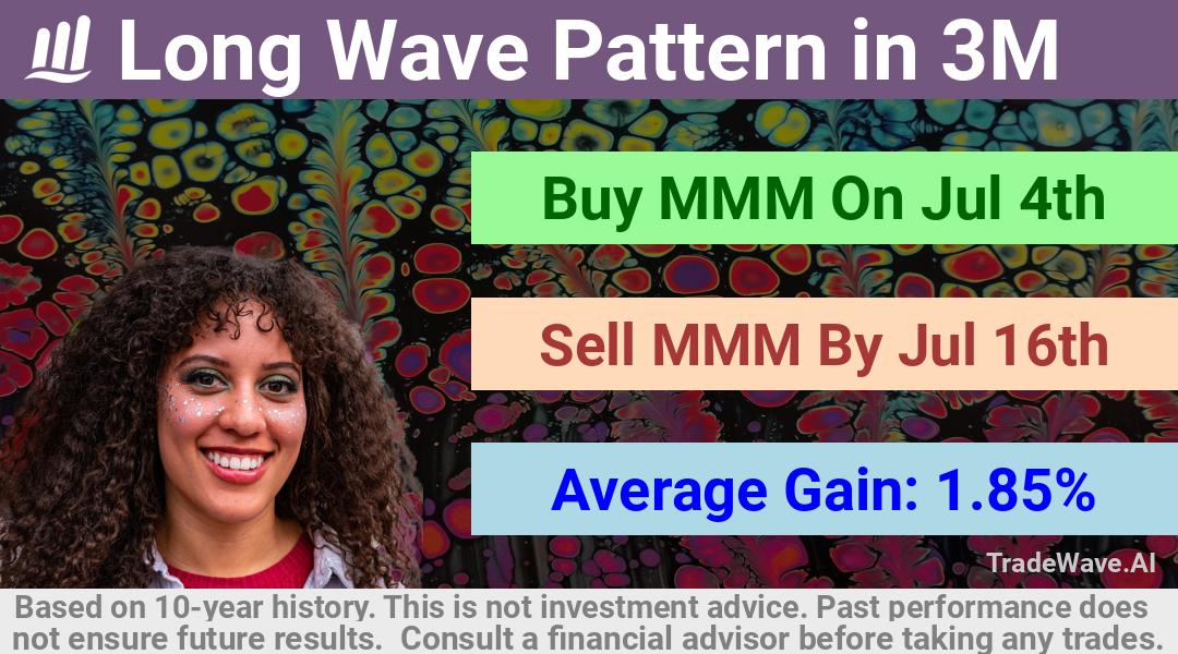 trade seasonals is a Seasonal Analytics Environment that helps inestors and traders find and analyze patterns based on time of the year. this is done by testing a date range for a financial instrument. Algoirthm also finds the top 10 opportunities daily. tradewave.ai