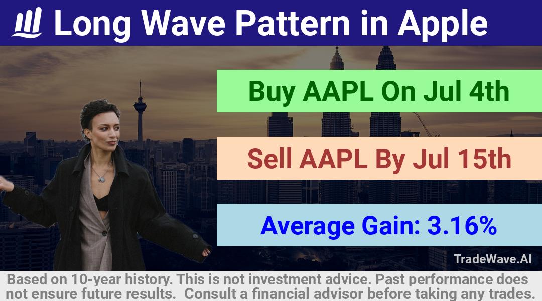 trade seasonals is a Seasonal Analytics Environment that helps inestors and traders find and analyze patterns based on time of the year. this is done by testing a date range for a financial instrument. Algoirthm also finds the top 10 opportunities daily. tradewave.ai