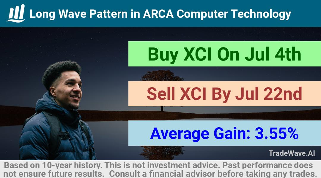 trade seasonals is a Seasonal Analytics Environment that helps inestors and traders find and analyze patterns based on time of the year. this is done by testing a date range for a financial instrument. Algoirthm also finds the top 10 opportunities daily. tradewave.ai