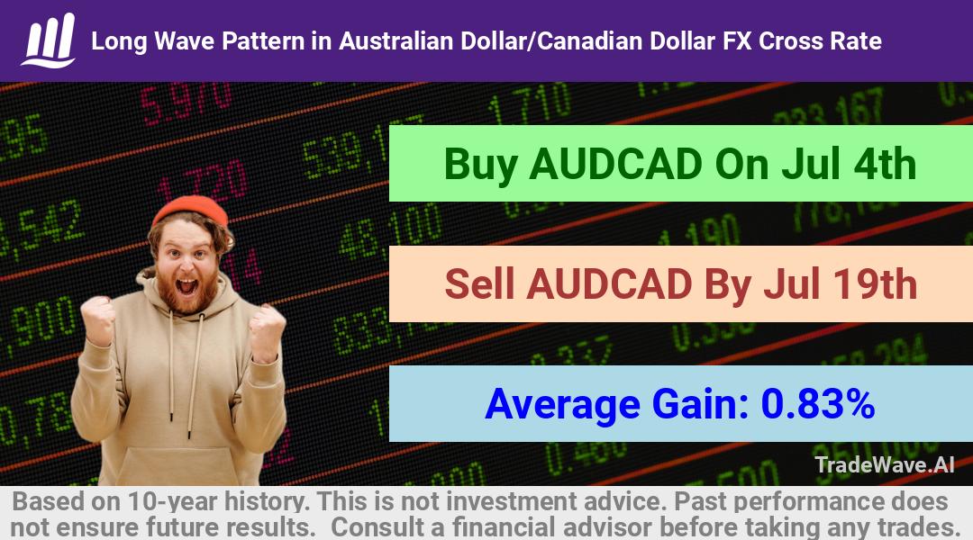 trade seasonals is a Seasonal Analytics Environment that helps inestors and traders find and analyze patterns based on time of the year. this is done by testing a date range for a financial instrument. Algoirthm also finds the top 10 opportunities daily. tradewave.ai