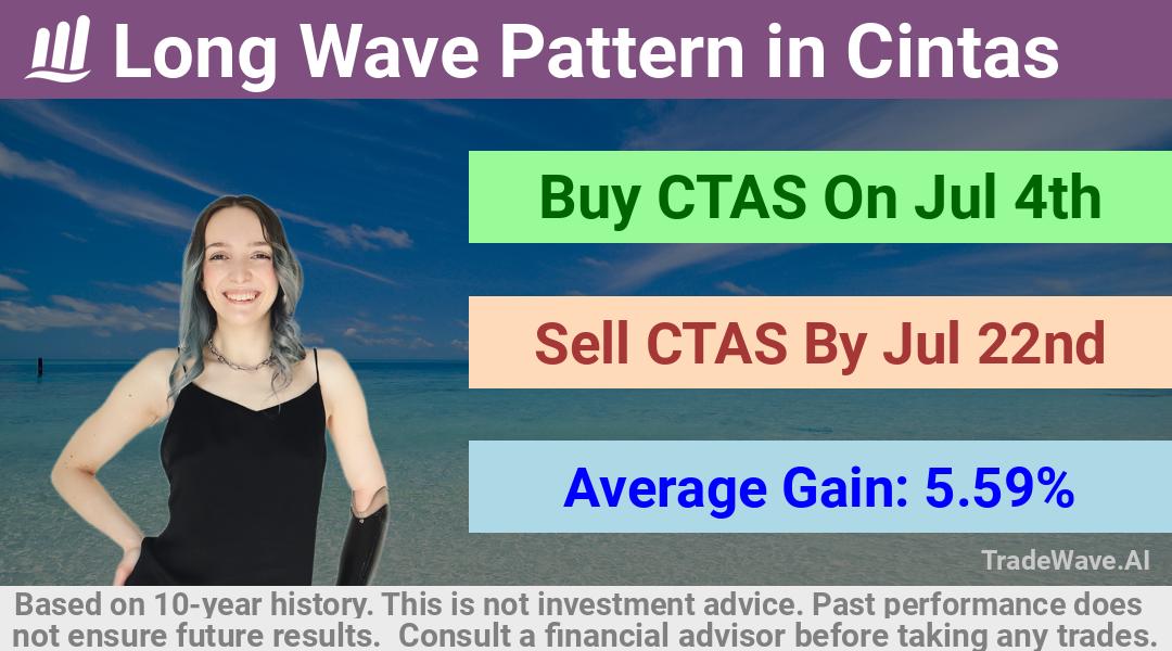 trade seasonals is a Seasonal Analytics Environment that helps inestors and traders find and analyze patterns based on time of the year. this is done by testing a date range for a financial instrument. Algoirthm also finds the top 10 opportunities daily. tradewave.ai