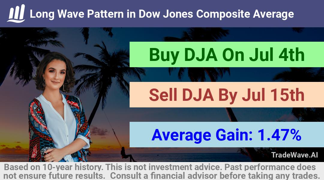 trade seasonals is a Seasonal Analytics Environment that helps inestors and traders find and analyze patterns based on time of the year. this is done by testing a date range for a financial instrument. Algoirthm also finds the top 10 opportunities daily. tradewave.ai