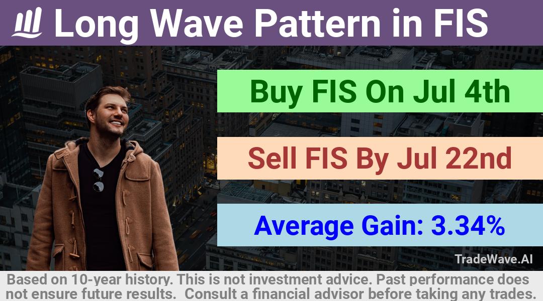 trade seasonals is a Seasonal Analytics Environment that helps inestors and traders find and analyze patterns based on time of the year. this is done by testing a date range for a financial instrument. Algoirthm also finds the top 10 opportunities daily. tradewave.ai