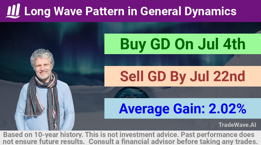 trade seasonals is a Seasonal Analytics Environment that helps inestors and traders find and analyze patterns based on time of the year. this is done by testing a date range for a financial instrument. Algoirthm also finds the top 10 opportunities daily. tradewave.ai