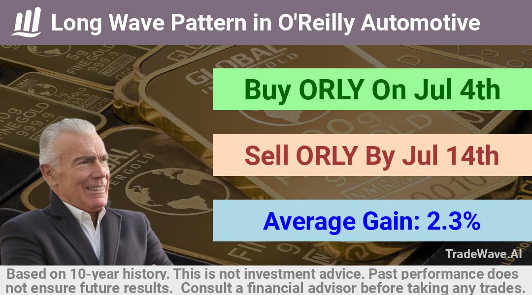 trade seasonals is a Seasonal Analytics Environment that helps inestors and traders find and analyze patterns based on time of the year. this is done by testing a date range for a financial instrument. Algoirthm also finds the top 10 opportunities daily. tradewave.ai