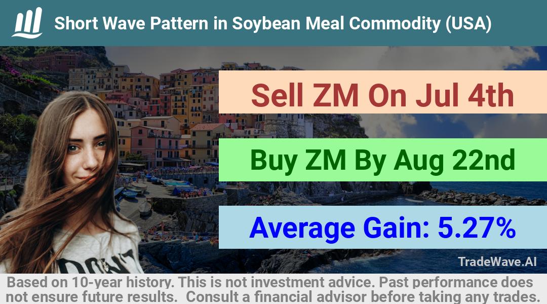 trade seasonals is a Seasonal Analytics Environment that helps inestors and traders find and analyze patterns based on time of the year. this is done by testing a date range for a financial instrument. Algoirthm also finds the top 10 opportunities daily. tradewave.ai