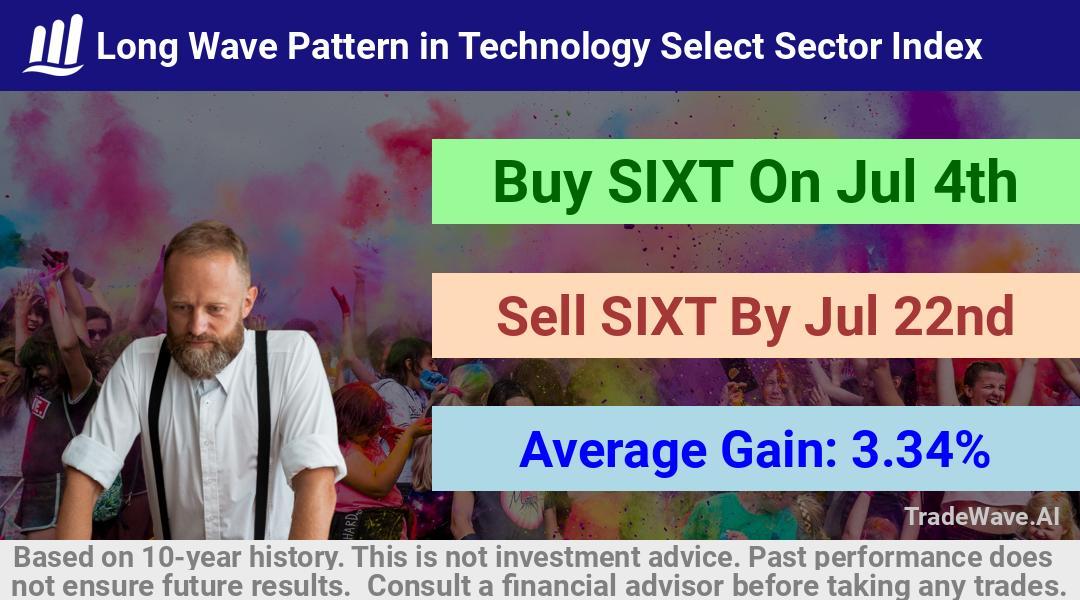 trade seasonals is a Seasonal Analytics Environment that helps inestors and traders find and analyze patterns based on time of the year. this is done by testing a date range for a financial instrument. Algoirthm also finds the top 10 opportunities daily. tradewave.ai