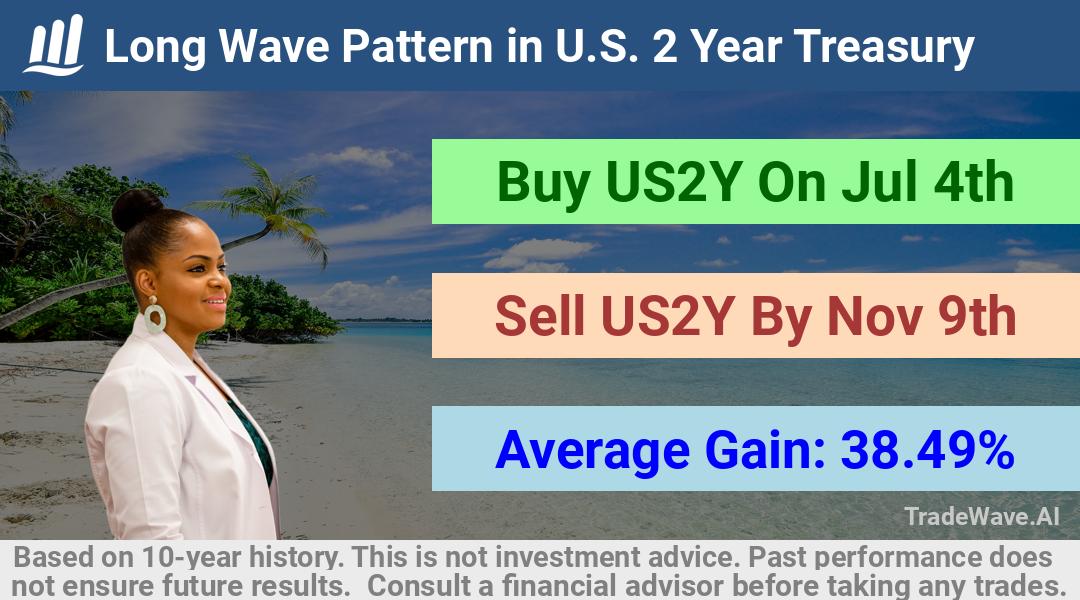 trade seasonals is a Seasonal Analytics Environment that helps inestors and traders find and analyze patterns based on time of the year. this is done by testing a date range for a financial instrument. Algoirthm also finds the top 10 opportunities daily. tradewave.ai