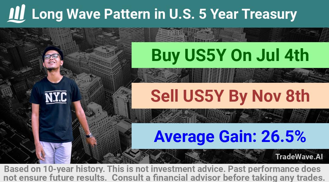 trade seasonals is a Seasonal Analytics Environment that helps inestors and traders find and analyze patterns based on time of the year. this is done by testing a date range for a financial instrument. Algoirthm also finds the top 10 opportunities daily. tradewave.ai