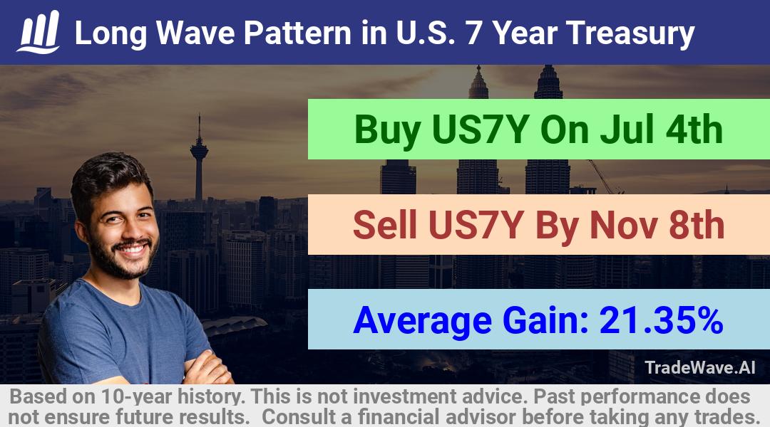 trade seasonals is a Seasonal Analytics Environment that helps inestors and traders find and analyze patterns based on time of the year. this is done by testing a date range for a financial instrument. Algoirthm also finds the top 10 opportunities daily. tradewave.ai