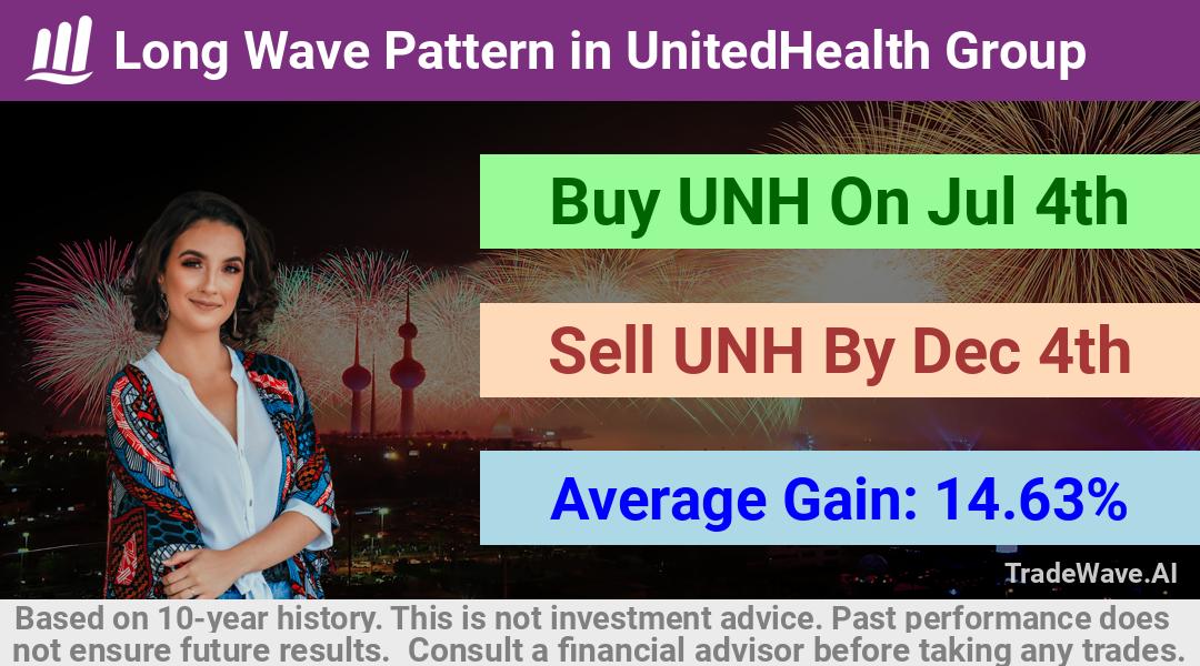 trade seasonals is a Seasonal Analytics Environment that helps inestors and traders find and analyze patterns based on time of the year. this is done by testing a date range for a financial instrument. Algoirthm also finds the top 10 opportunities daily. tradewave.ai