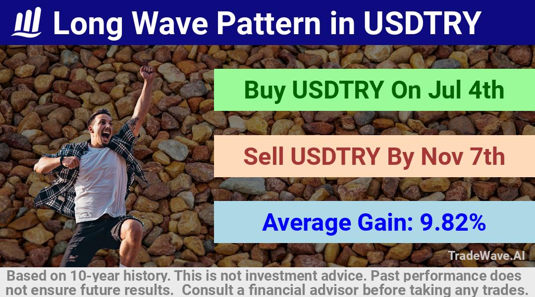 trade seasonals is a Seasonal Analytics Environment that helps inestors and traders find and analyze patterns based on time of the year. this is done by testing a date range for a financial instrument. Algoirthm also finds the top 10 opportunities daily. tradewave.ai