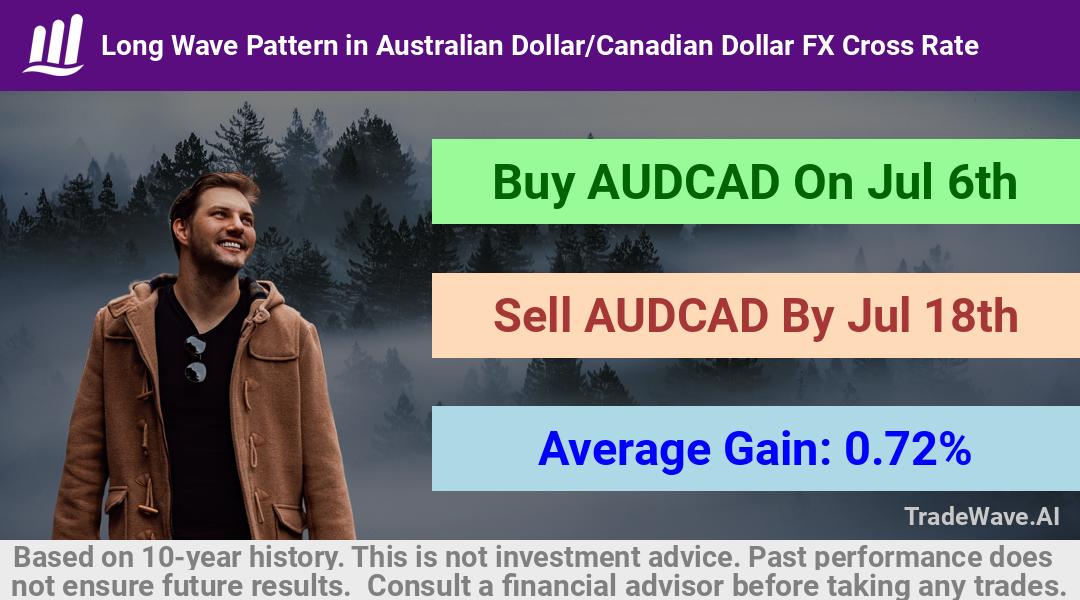 trade seasonals is a Seasonal Analytics Environment that helps inestors and traders find and analyze patterns based on time of the year. this is done by testing a date range for a financial instrument. Algoirthm also finds the top 10 opportunities daily. tradewave.ai