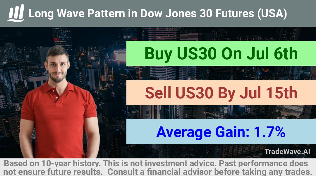 trade seasonals is a Seasonal Analytics Environment that helps inestors and traders find and analyze patterns based on time of the year. this is done by testing a date range for a financial instrument. Algoirthm also finds the top 10 opportunities daily. tradewave.ai