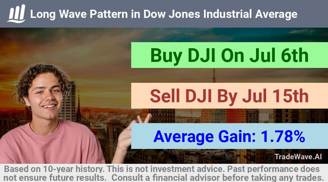 trade seasonals is a Seasonal Analytics Environment that helps inestors and traders find and analyze patterns based on time of the year. this is done by testing a date range for a financial instrument. Algoirthm also finds the top 10 opportunities daily. tradewave.ai