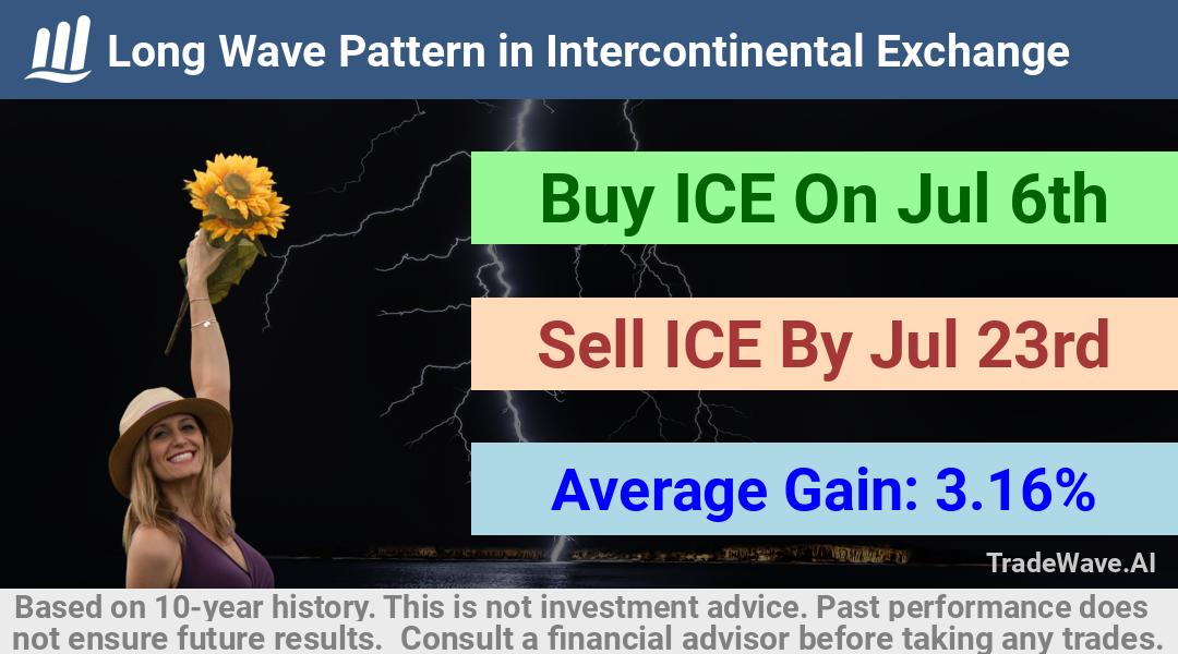 trade seasonals is a Seasonal Analytics Environment that helps inestors and traders find and analyze patterns based on time of the year. this is done by testing a date range for a financial instrument. Algoirthm also finds the top 10 opportunities daily. tradewave.ai