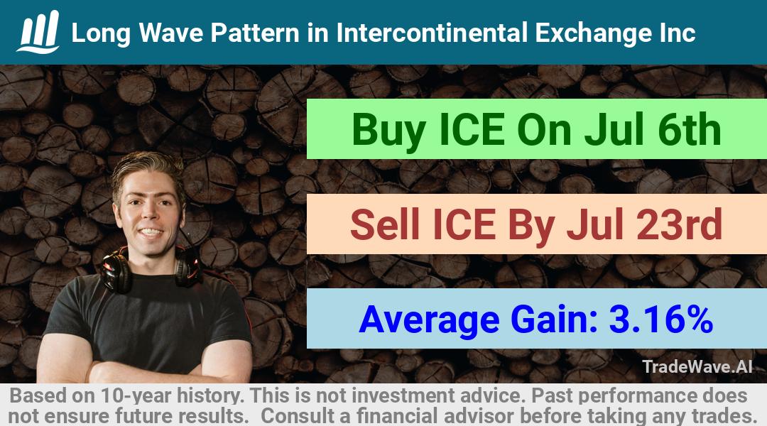 trade seasonals is a Seasonal Analytics Environment that helps inestors and traders find and analyze patterns based on time of the year. this is done by testing a date range for a financial instrument. Algoirthm also finds the top 10 opportunities daily. tradewave.ai